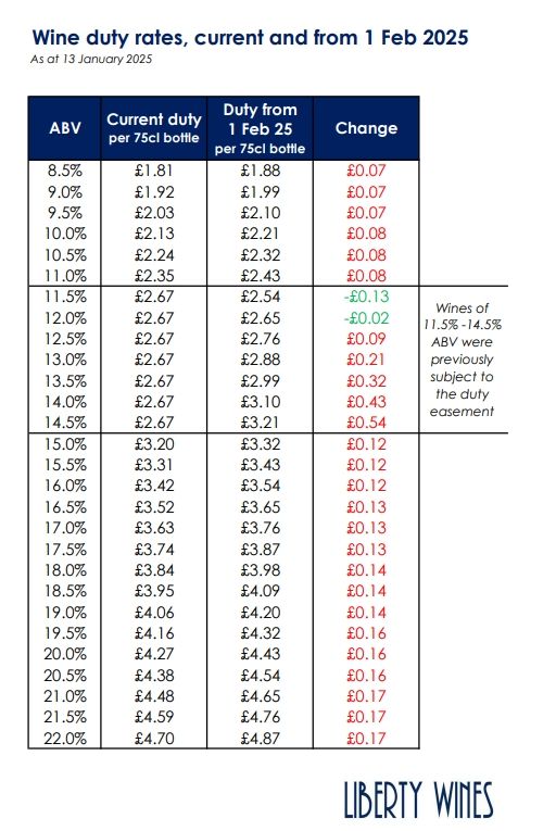 duty rates table