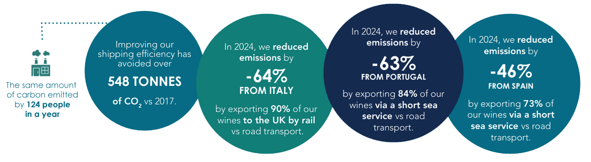Liberty Wines Sustainability